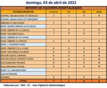 Reporte departamental del Sedes Potosí