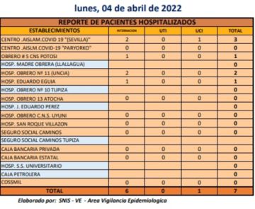 Reporte departamental del Sedes Potosí