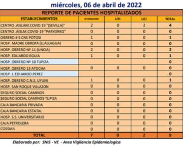 Reporte departamental del Sedes Potosí