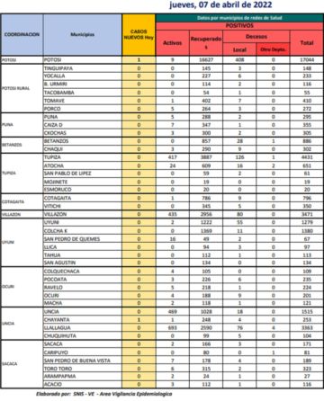 Reporte departamental del Sedes Potosí