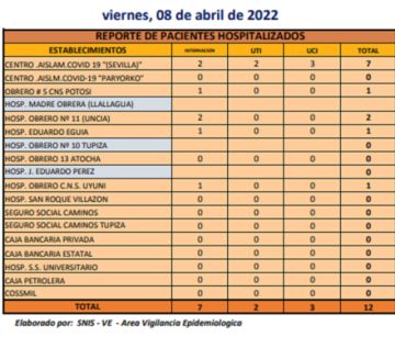 Reporte departamental del Sedes Potosí