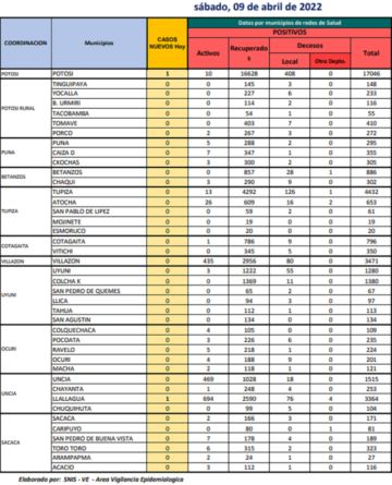 Reporte departamental del Sedes Potosí