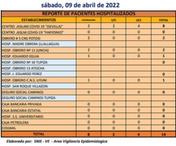 Reporte departamental del Sedes Potosí