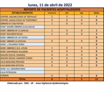 Reporte departamental del Sedes Potosí