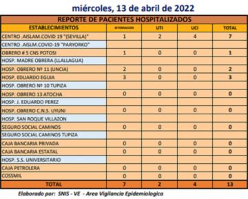Reporte departamental del Sedes Potosí
