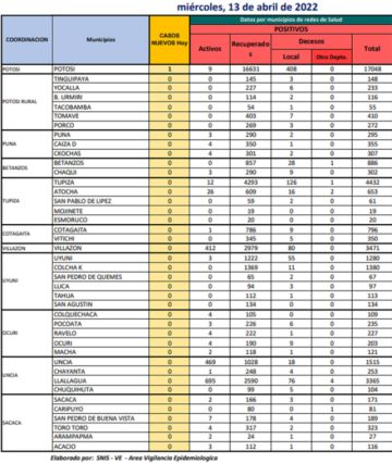 Reporte departamental del Sedes Potosí