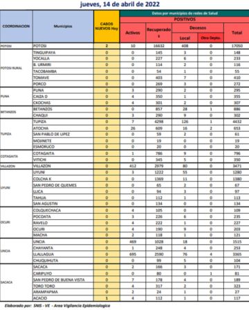 Reporte departamental del Sedes Potosí