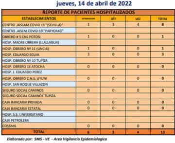 Reporte departamental del Sedes Potosí
