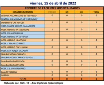 Reporte departamental del Sedes Potosí