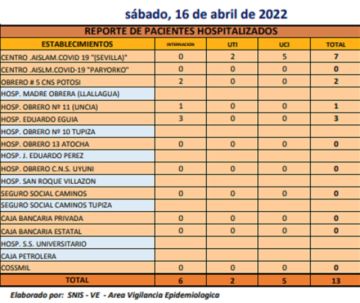 Reporte departamental del Sedes Potosí