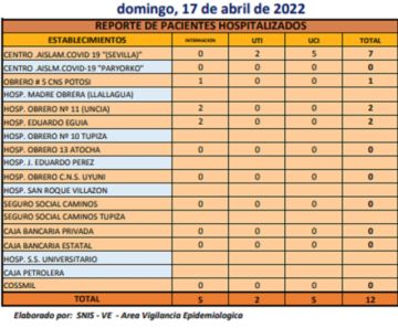 Reporte departamental del Sedes Potosí