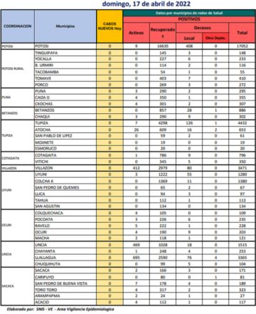Reporte departamental del Sedes Potosí