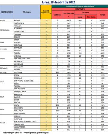 Reporte departamental del Sedes Potosí