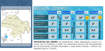 Pronóstico del clima para esta semana difundido por la Gobernación