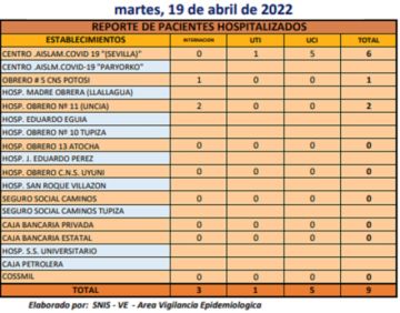 Reporte departamental del Sedes Potosí