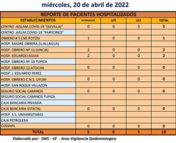 Reporte departamental del Sedes Potosí