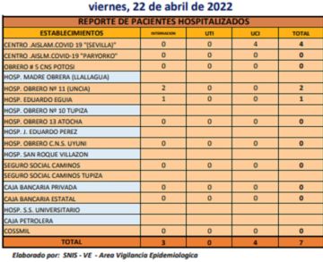 Reporte departamental del Sedes Potosí