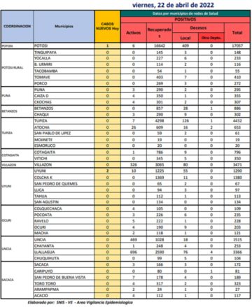 Reporte departamental del Sedes Potosí