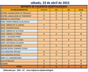 Reporte departamental del Sedes Potosí