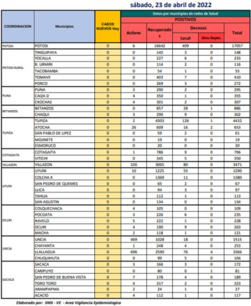 Reporte departamental del Sedes Potosí