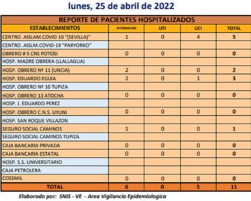 Reporte departamental del Sedes Potosí