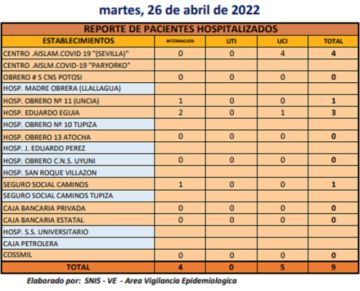 Reporte departamental del Sedes Potosí