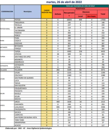 Reporte departamental del Sedes Potosí