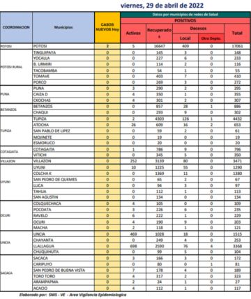 Reporte departamental del Sedes Potosí