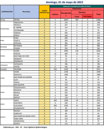 Reporte departamental del Sedes Potosí