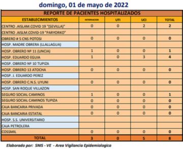 Reporte departamental del Sedes Potosí