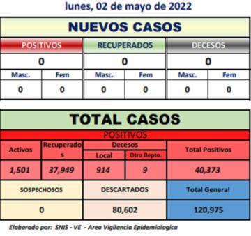 Potosí reporta silencio epidemiológico por segundo día consecutivo