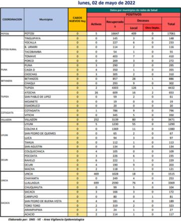 Reporte departamental del Sedes Potosí