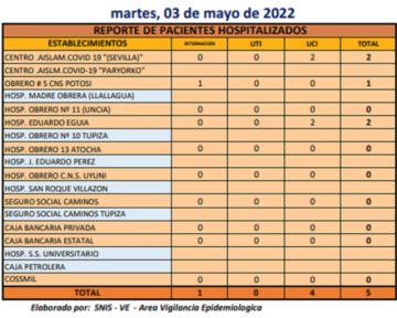 Reporte departamental del Sedes Potosí