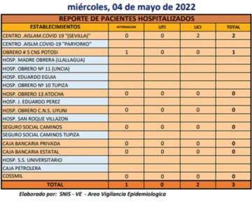 Reporte departamental del Sedes Potosí