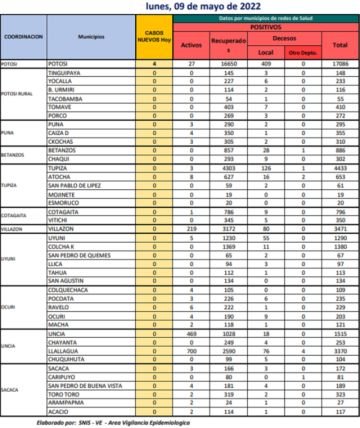 Reporte departamental del Sedes Potosí