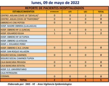 Reporte departamental del Sedes Potosí
