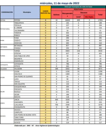 Reporte departamental del Sedes Potosí