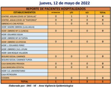 Reporte departamental del Sedes Potosí