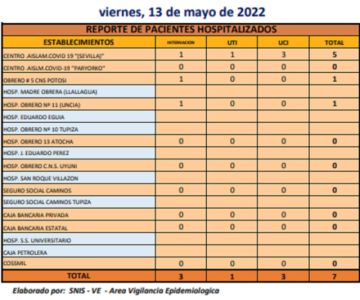 Reporte departamental del Sedes Potosí