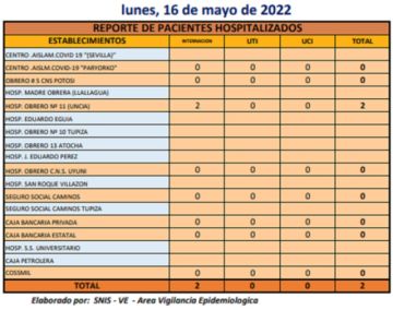 Reporte departamental del Sedes Potosí