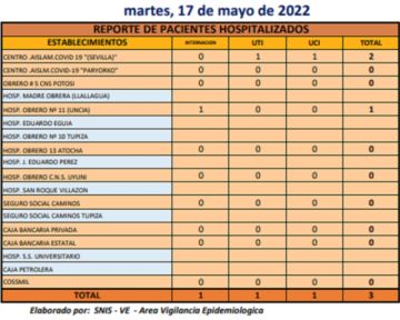 Reporte departamental del Sedes Potosí