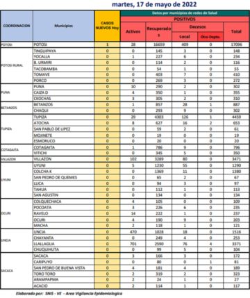 Reporte departamental del Sedes Potosí