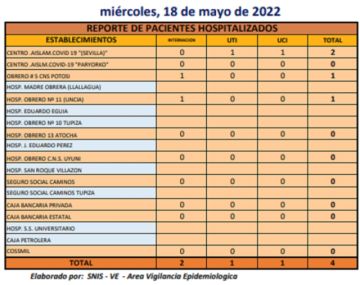 Reporte departamental del Sedes Potosí