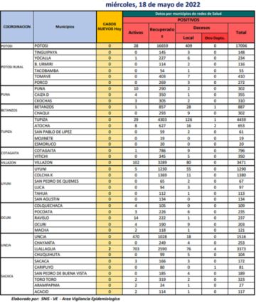 Reporte departamental del Sedes Potosí