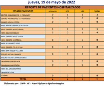 Reporte departamental del Sedes Potosí