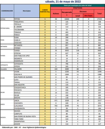 Reporte departamental del Sedes Potosí