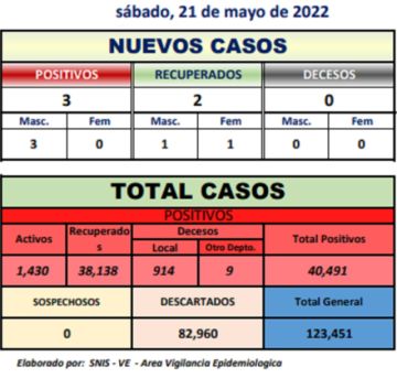 Potosí presenta 3 nuevos casos de coronavirus en el Departamento