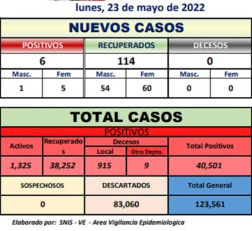 Potosí presenta 6 nuevos casos de coronavirus en el Departamento
