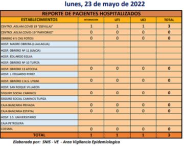 Reporte departamental del Sedes Potosí