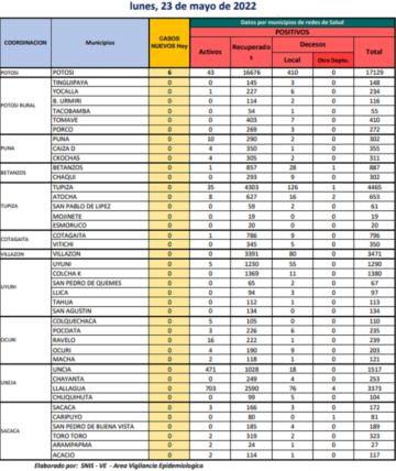 Reporte departamental del Sedes Potosí